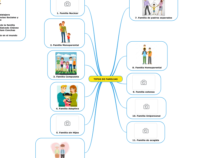TIPOS DE FAMILIAS - Mind Map
